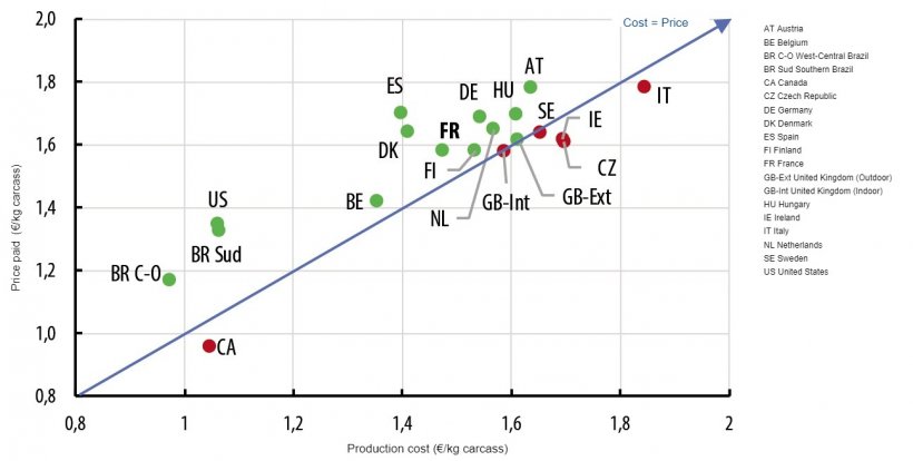 Comparison of costs and the price paid in 2019. ( Source: Ifip from Interpig data).
